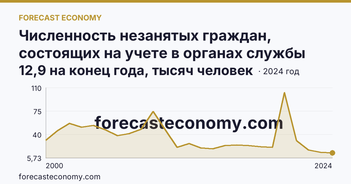 Численность незанятых граждан, состоящих на учете в органах службы занятости населения в целях поиска подходящей работы — г. Санкт-Петербург: график динамики 2000–2024, последнее значение 12,9 на конец года, тысяч человек