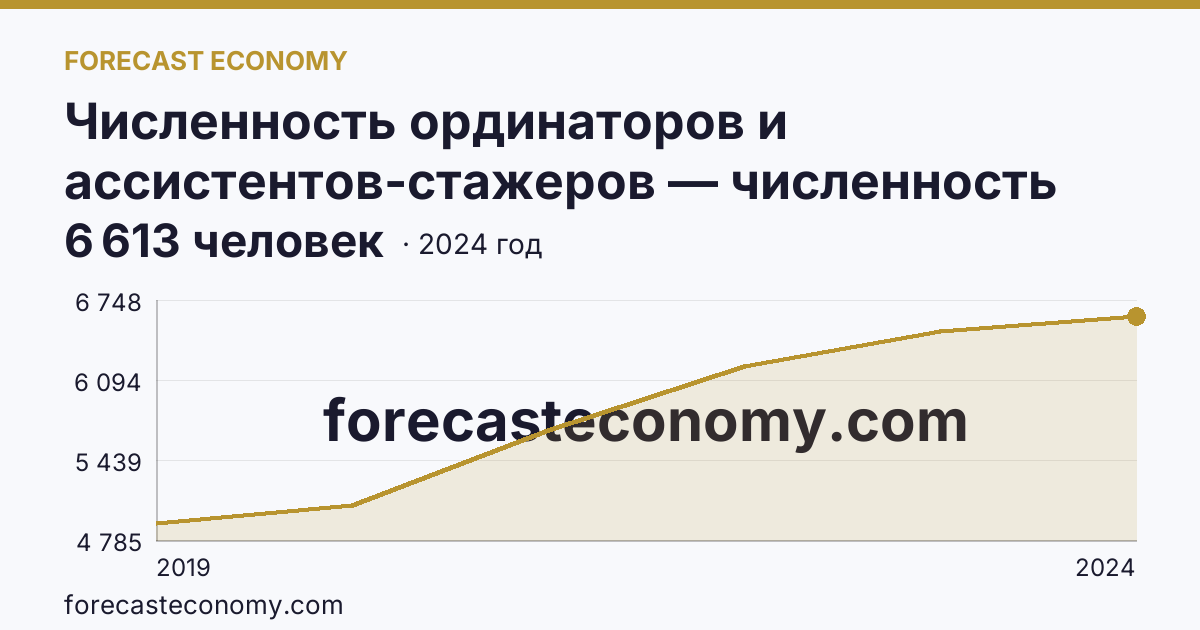 Численность ординаторов и ассистентов-стажеров — численность ординаторов — г. Санкт-Петербург: график динамики 2019–2024, последнее значение 6 613 человек