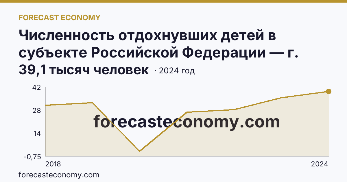 Численность отдохнувших детей в субъекте Российской Федерации — г. Санкт-Петербург: график динамики 2018–2024, последнее значение 39,1 тысяч человек