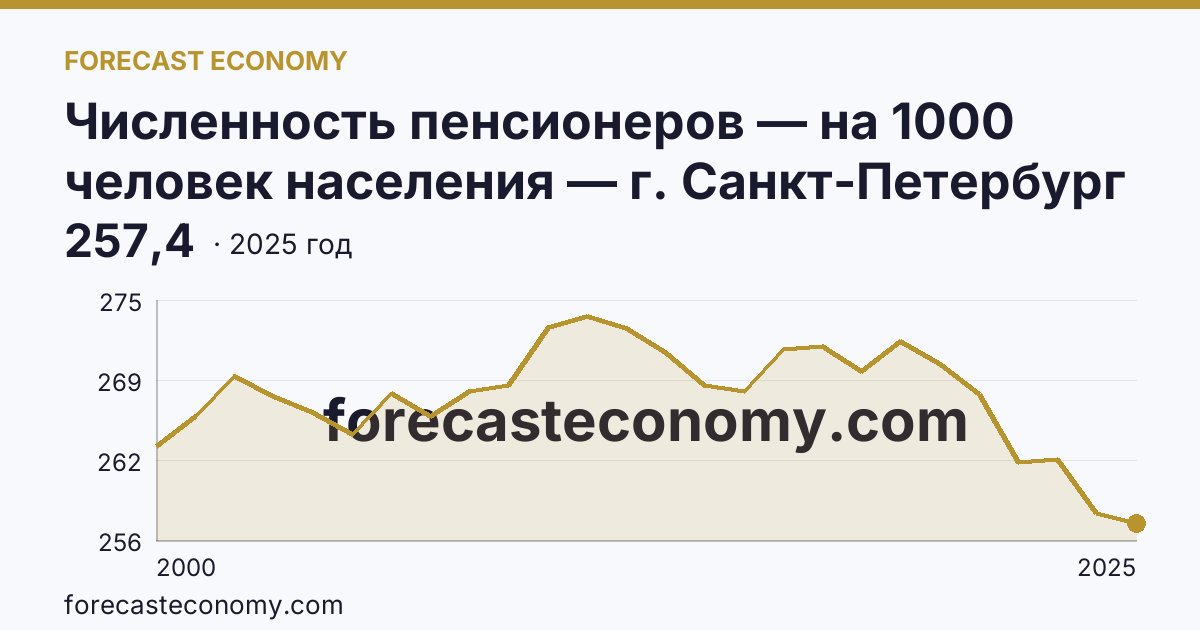 Численность пенсионеров — на 1000 человек населения — г. Санкт-Петербург: график динамики 2000–2025, последнее значение 257,4