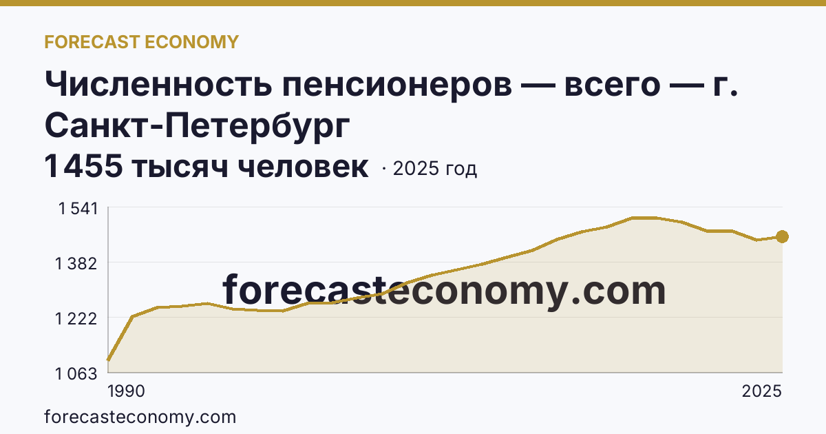 Численность пенсионеров — всего — г. Санкт-Петербург: график динамики 1990–2025, последнее значение 1 455 тысяч человек