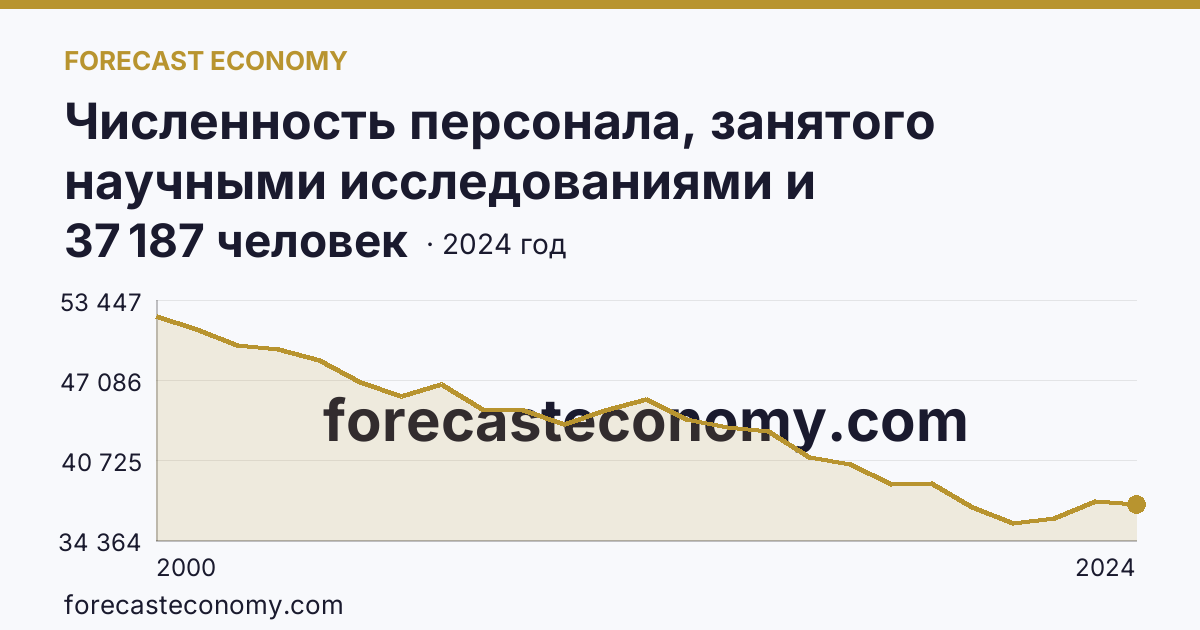 Численность персонала, занятого научными исследованиями и разработками, по категориям — исследователи — г. Санкт-Петербург: график динамики 2000–2024, последнее значение 37 187 человек