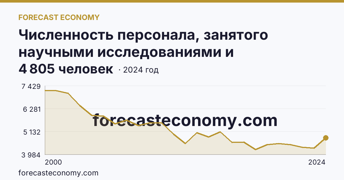 Численность персонала, занятого научными исследованиями и разработками, по категориям — техники — г. Санкт-Петербург: график динамики 2000–2024, последнее значение 4 805 человек