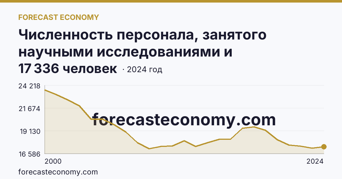 Численность персонала, занятого научными исследованиями и разработками, по категориям — вспомогательный персонал — г. Санкт-Петербург: график динамики 2000–2024, последнее значение 17 336 человек