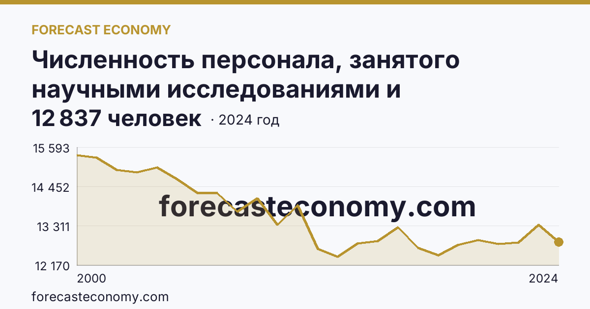 Численность персонала, занятого научными исследованиями и разработками, по категориям — прочие — г. Санкт-Петербург: график динамики 2000–2024, последнее значение 12 837 человек
