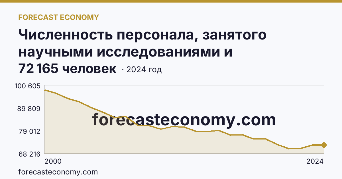 Численность персонала, занятого научными исследованиями и разработками — г. Санкт-Петербург: график динамики 2000–2024, последнее значение 72 165 человек