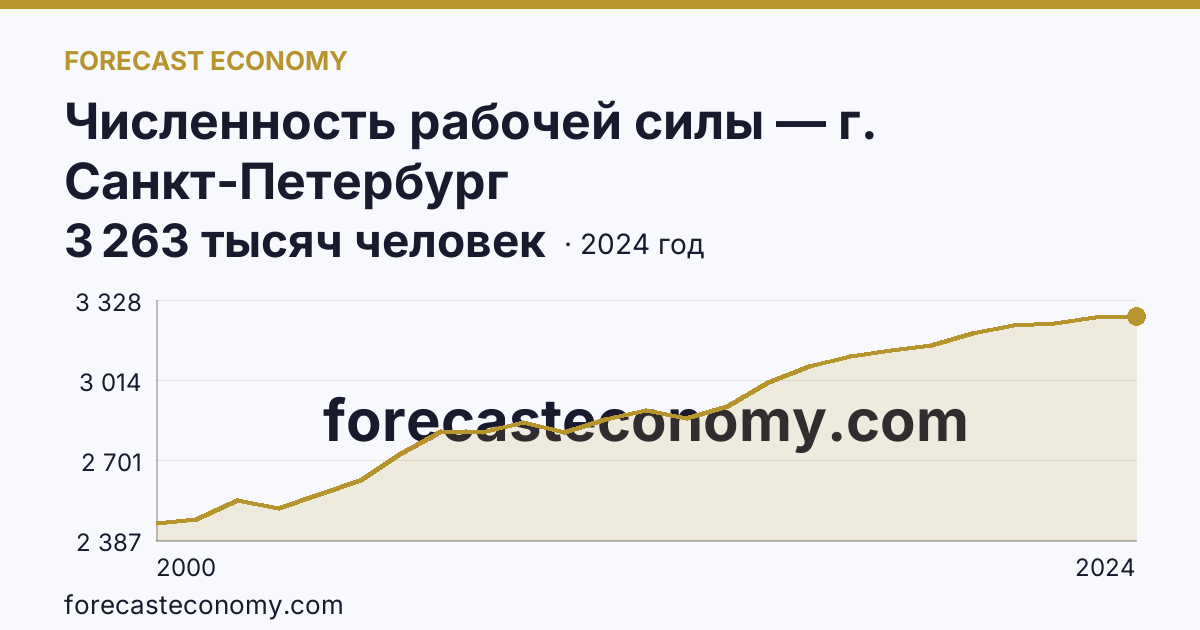 Численность рабочей силы — г. Санкт-Петербург: график динамики 2000–2024, последнее значение 3 263 тысяч человек