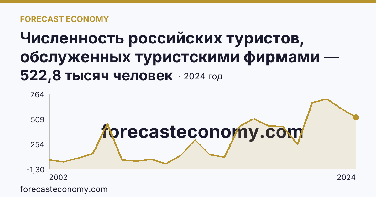 Численность российских туристов, обслуженных туристскими фирмами — численность российских туристов, отправленых туристскими фирмами, в туры по России — г. Санкт-Петербург: график динамики 2002–2024, последнее значение 522,8 тысяч человек