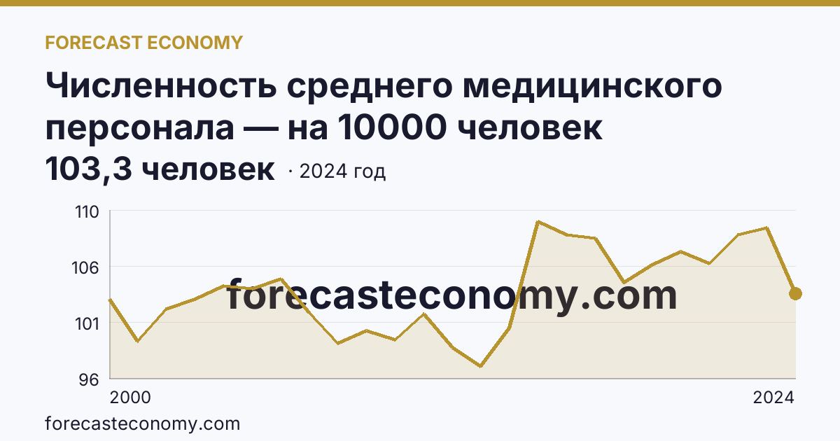Численность среднего медицинского персонала — на 10000 человек населения — г. Санкт-Петербург: график динамики 2000–2024, последнее значение 103,3 человек