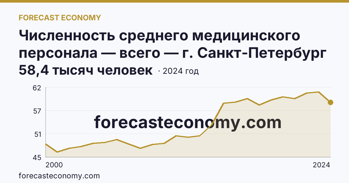 Численность среднего медицинского персонала — всего — г. Санкт-Петербург: график динамики 2000–2024, последнее значение 58,4 тысяч человек