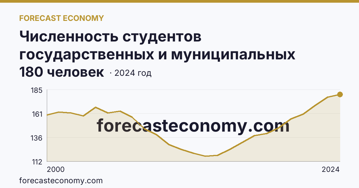 Численность студентов государственных и муниципальных профессиональных образовательных организаций, обучающихся по программам подготовки специалистов среднего звена на 10 000 человек населения — г. Санкт-Петербург: график динамики 2000–2024, последнее значение 180 человек