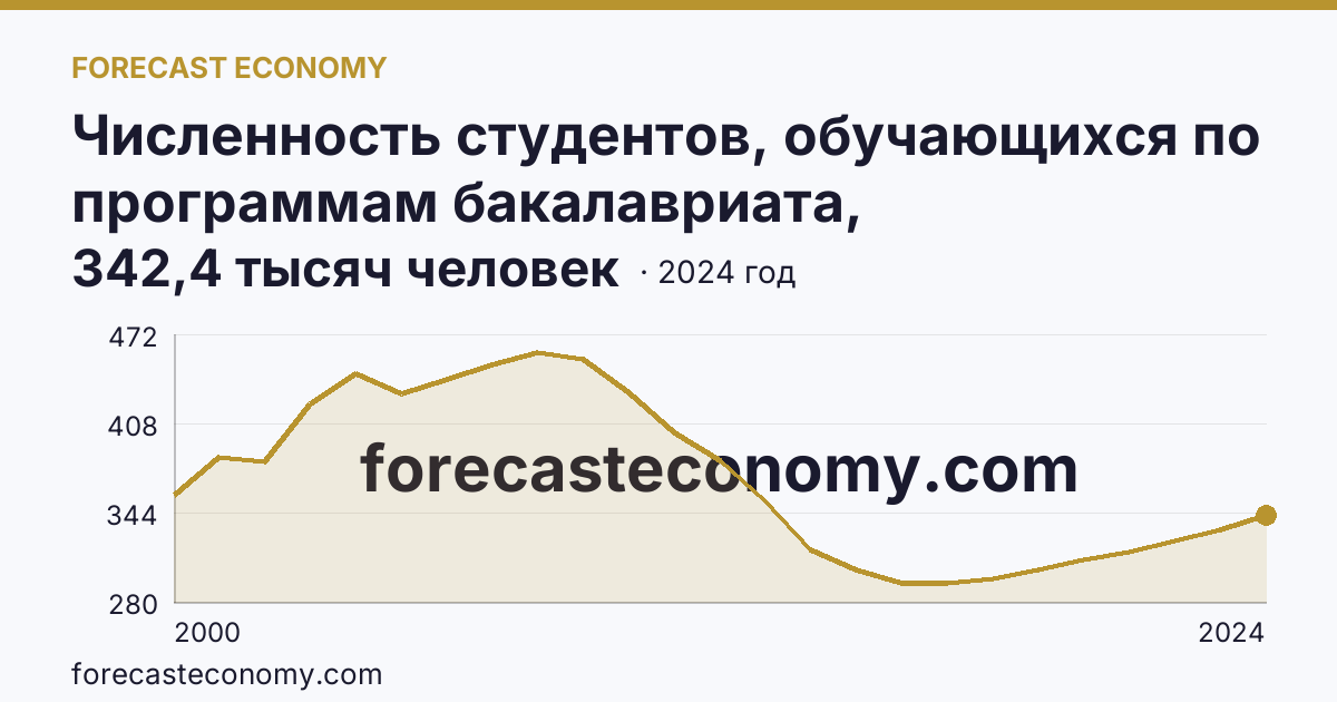 Численность студентов, обучающихся по программам бакалавриата, специалитета, магистратуры — г. Санкт-Петербург: график динамики 2000–2024, последнее значение 342,4 тысяч человек