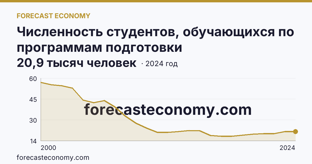 Численность студентов, обучающихся по программам подготовки квалифицированных рабочих, служащих — г. Санкт-Петербург: график динамики 2000–2024, последнее значение 20,9 тысяч человек