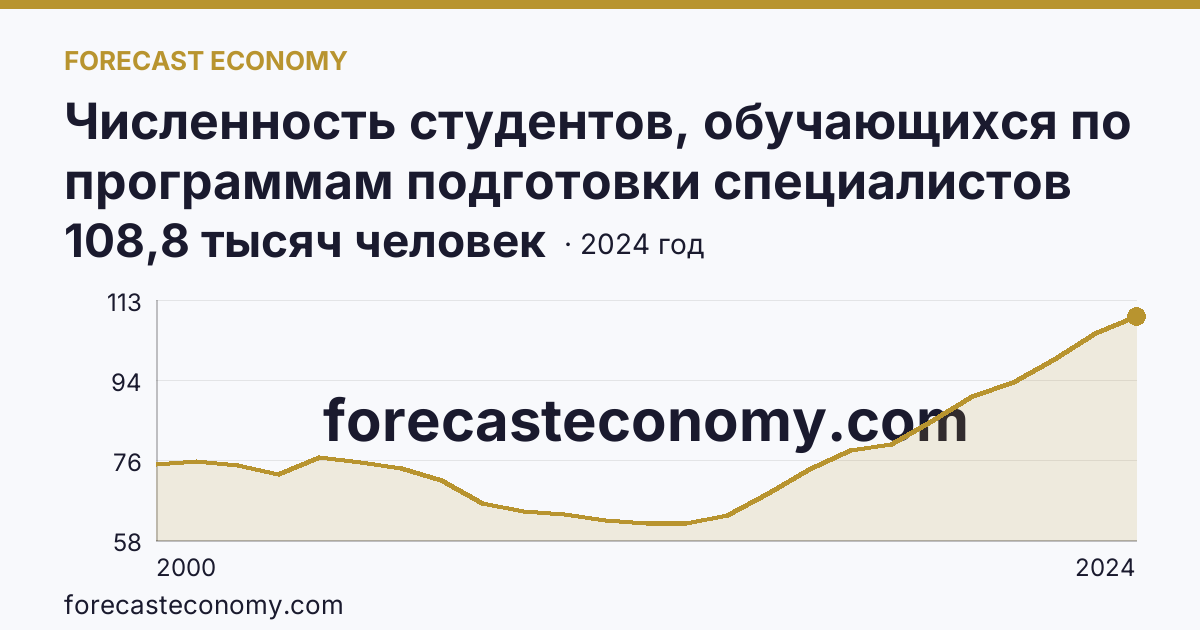 Численность студентов, обучающихся по программам подготовки специалистов среднего звена — г. Санкт-Петербург: график динамики 2000–2024, последнее значение 108,8 тысяч человек
