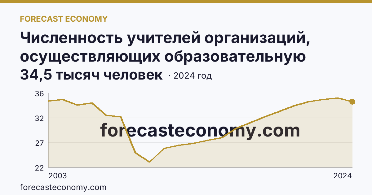 Численность учителей организаций, осуществляющих образовательную деятельность по образовательным программам начального, основного и среднего общего образования — г. Санкт-Петербург: график динамики 2003–2024, последнее значение 34,5 тысяч человек