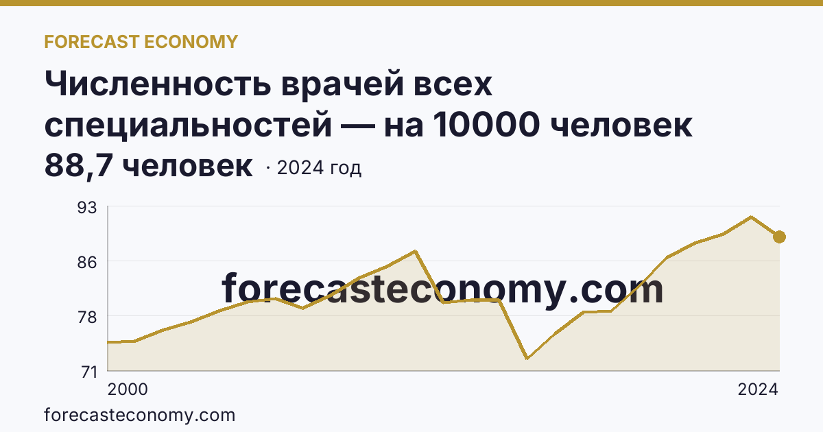 Численность врачей всех специальностей — на 10000 человек населения — г. Санкт-Петербург: график динамики 2000–2024, последнее значение 88,7 человек