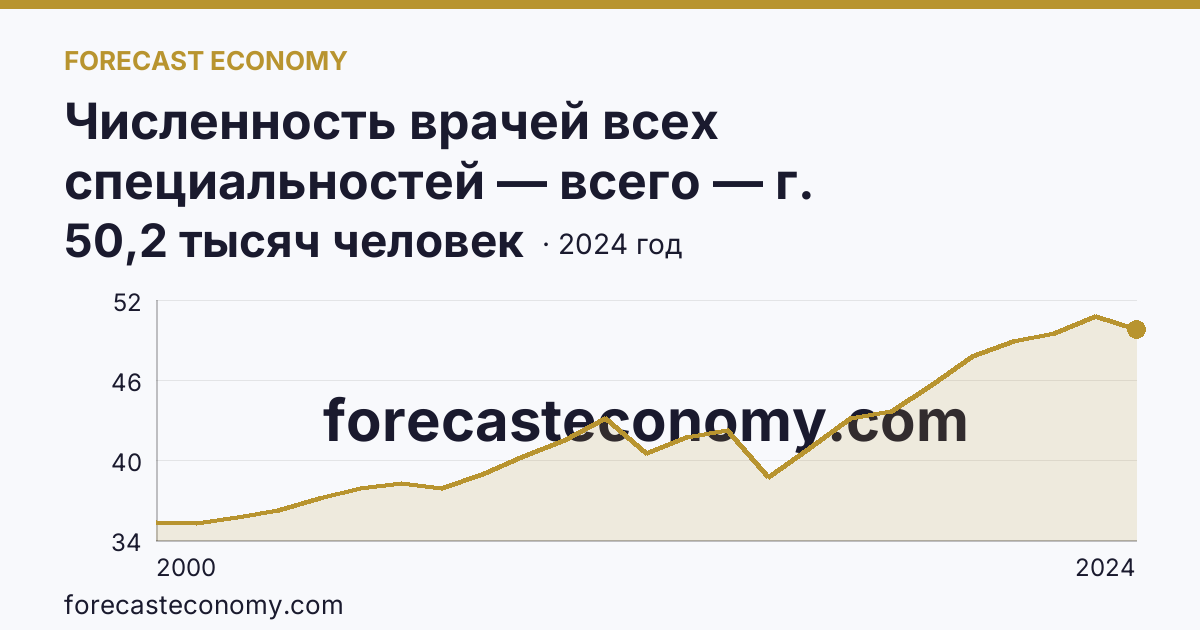 Численность врачей всех специальностей — всего — г. Санкт-Петербург: график динамики 2000–2024, последнее значение 50,2 тысяч человек