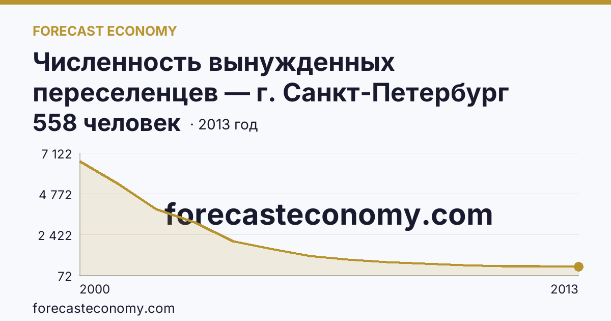 Численность вынужденных переселенцев — г. Санкт-Петербург: график динамики 2000–2013, последнее значение 558 человек