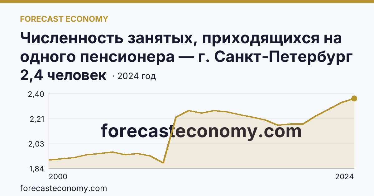 Численность занятых, приходящихся на одного пенсионера — г. Санкт-Петербург: график динамики 2000–2024, последнее значение 2,4 человек
