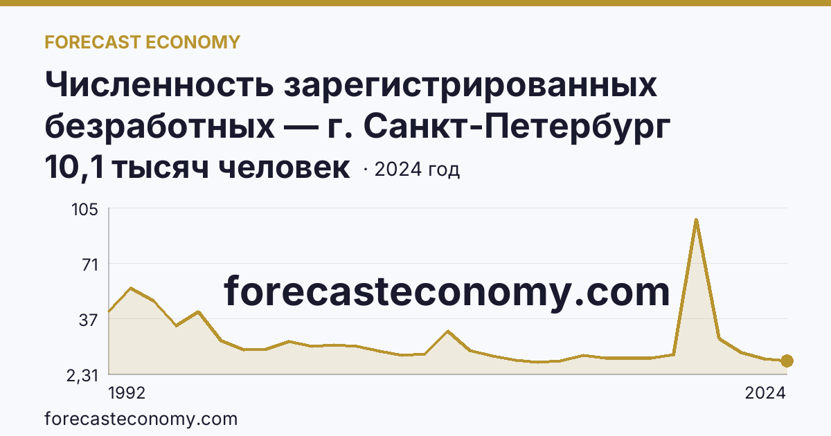 Численность зарегистрированных безработных — г. Санкт-Петербург: график динамики 1992–2024, последнее значение 10,1 тысяч человек