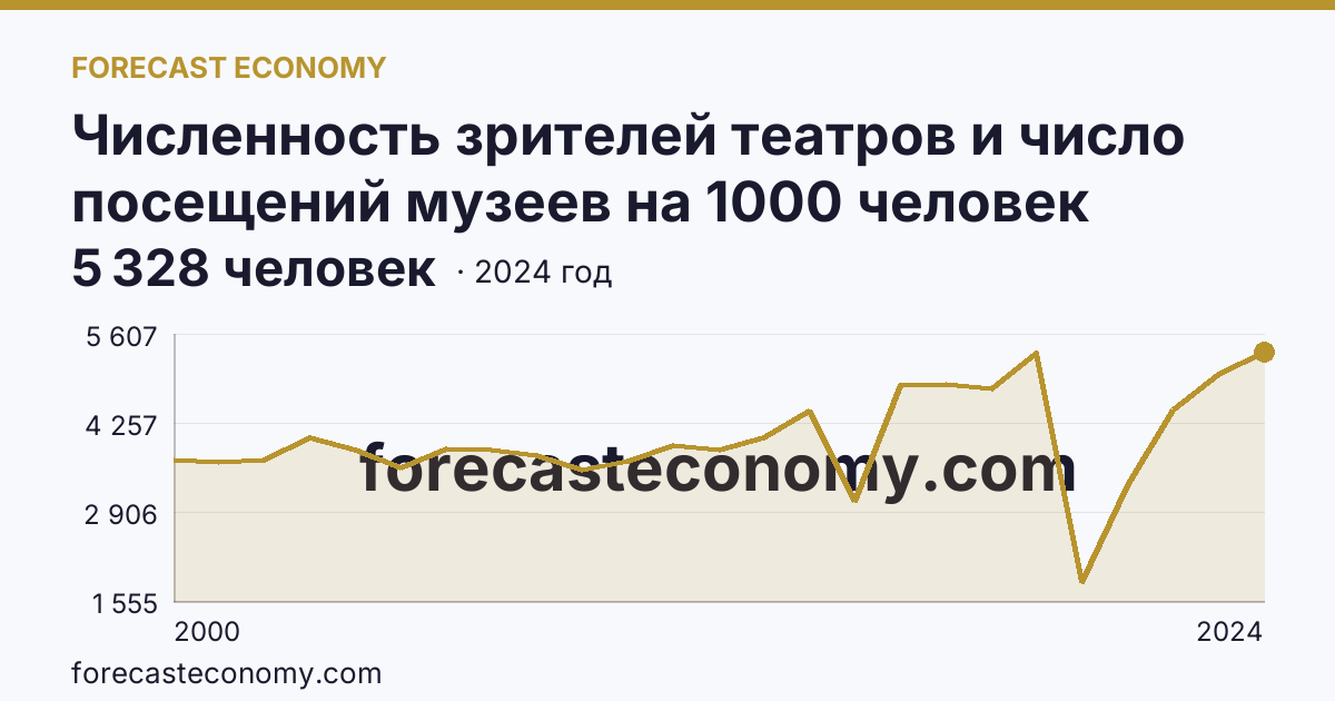 Численность зрителей театров и число посещений музеев на 1000 человек населения — число посещений музеев — г. Санкт-Петербург: график динамики 2000–2024, последнее значение 5 328 человек