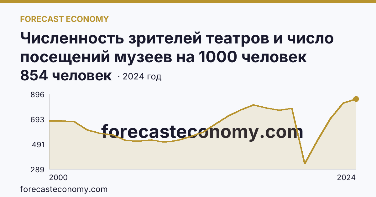 Численность зрителей театров и число посещений музеев на 1000 человек населения — численность зрителей театров — г. Санкт-Петербург: график динамики 2000–2024, последнее значение 854 человек