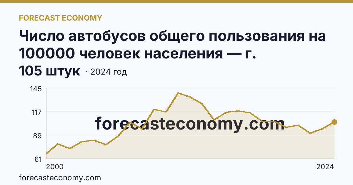 Число автобусов общего пользования на 100000 человек населения — г. Санкт-Петербург: график динамики 2000–2024, последнее значение 105 штук