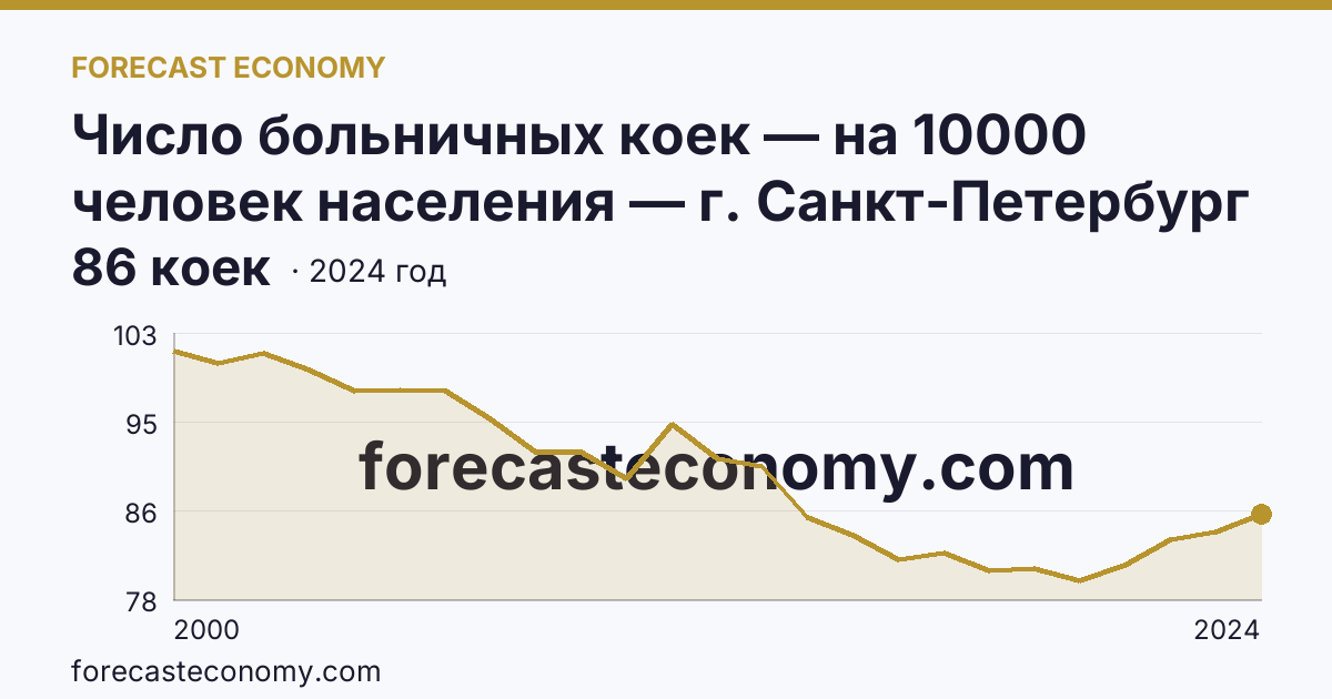 Число больничных коек — на 10000 человек населения — г. Санкт-Петербург: график динамики 2000–2024, последнее значение 86 коек
