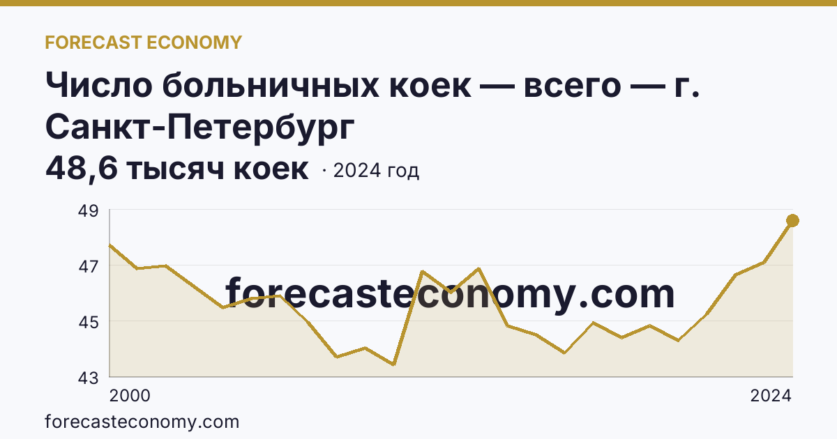 Число больничных коек — всего — г. Санкт-Петербург: график динамики 2000–2024, последнее значение 48,6 тысяч коек
