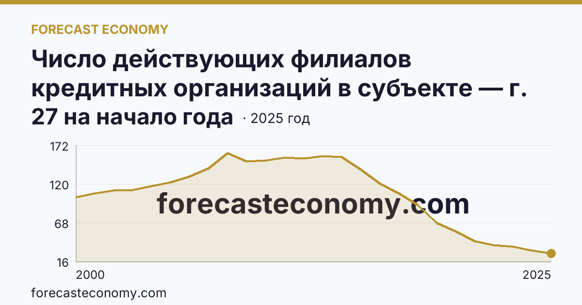 Число действующих филиалов кредитных организаций в субъекте — г. Санкт-Петербург: график динамики 2000–2025, последнее значение 27 на начало года