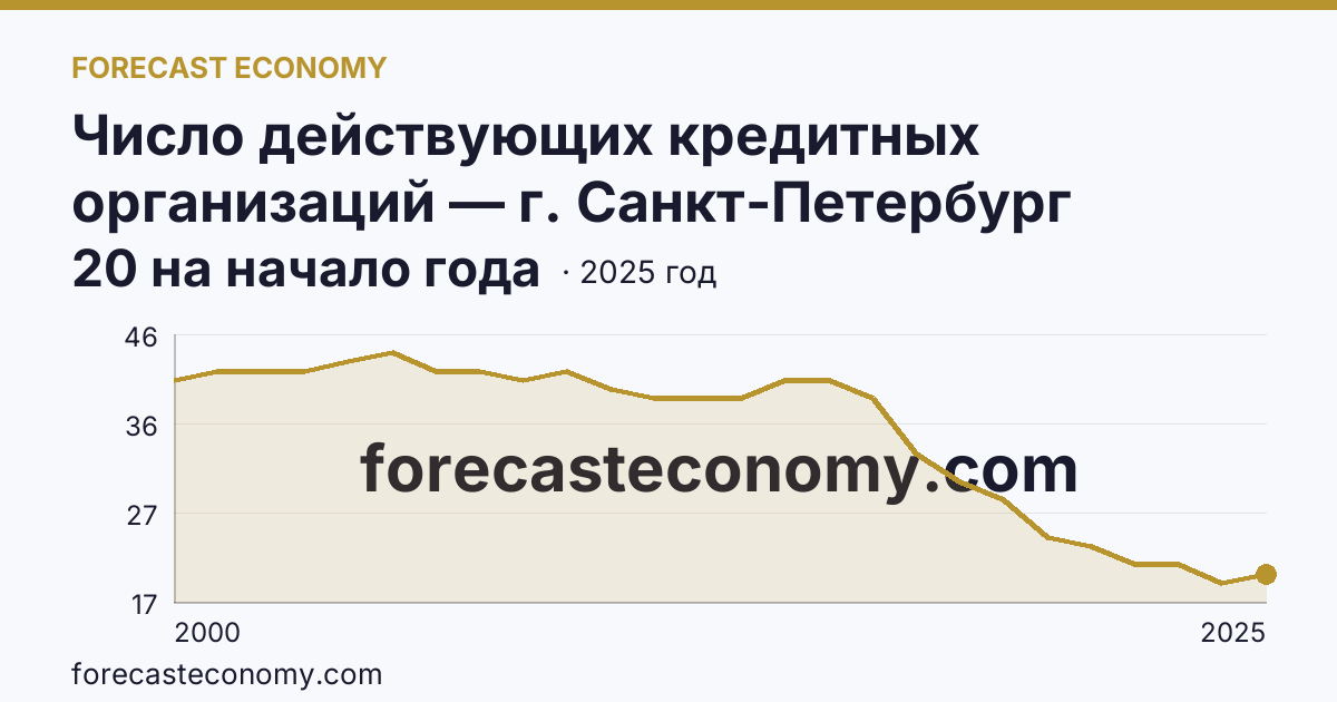 Число действующих кредитных организаций — г. Санкт-Петербург: график динамики 2000–2025, последнее значение 20 на начало года