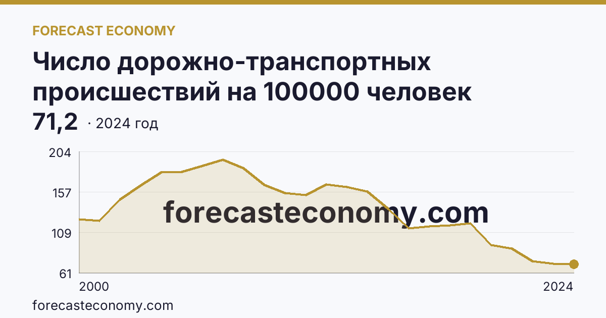 Число дорожно-транспортных происшествий на 100000 человек населения — г. Санкт-Петербург: график динамики 2000–2024, последнее значение 71,2