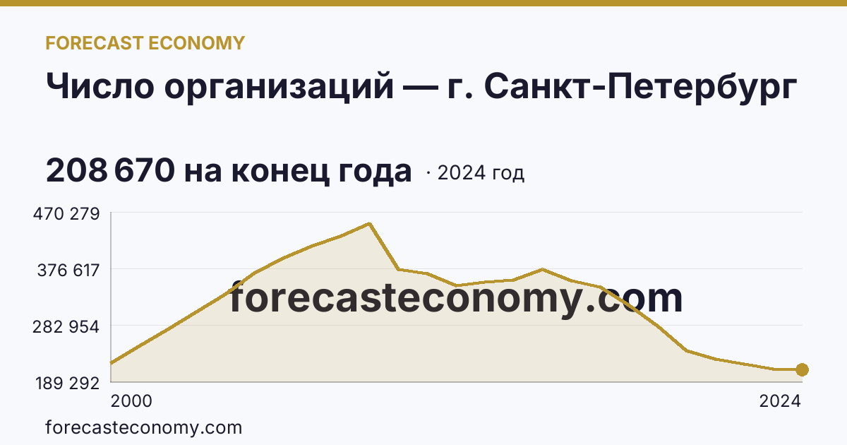 Число организаций — г. Санкт-Петербург: график динамики 2000–2024, последнее значение 208 670 на конец года