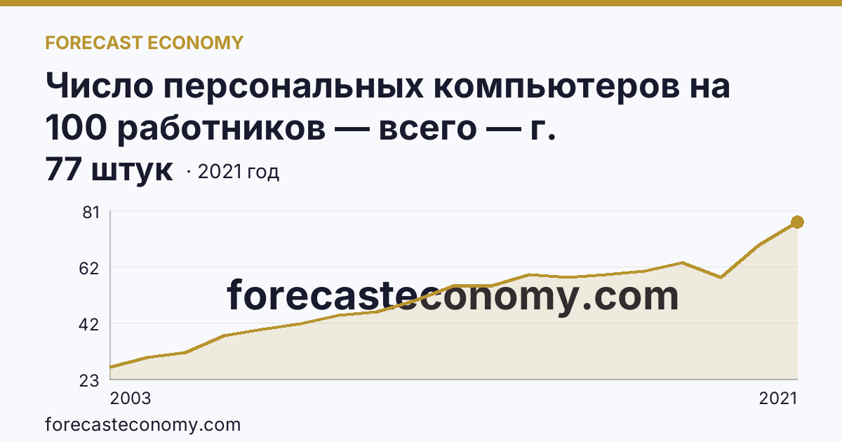 Число персональных компьютеров на 100 работников — всего — г. Санкт-Петербург: график динамики 2003–2021, последнее значение 77 штук