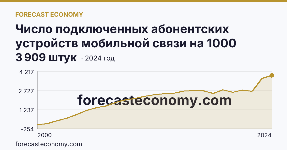 Число подключенных абонентских устройств мобильной связи на 1000 человек населения — г. Санкт-Петербург: график динамики 2000–2024, последнее значение 3 909 штук