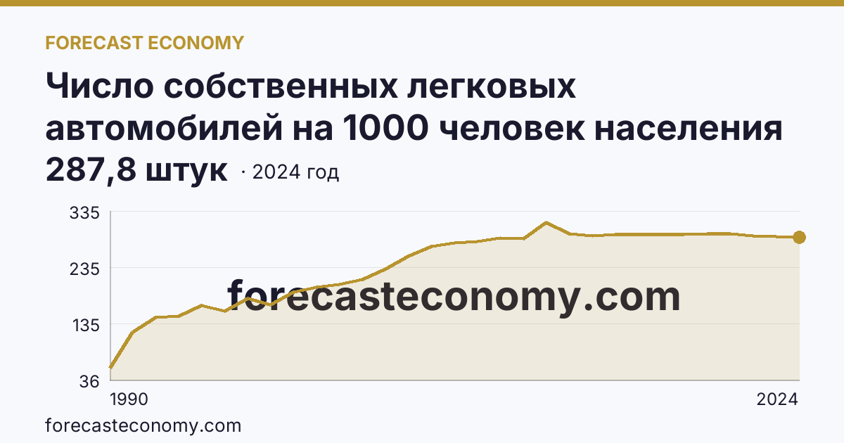 Число собственных легковых автомобилей на 1000 человек населения — г. Санкт-Петербург: график динамики 1990–2024, последнее значение 287,8 штук