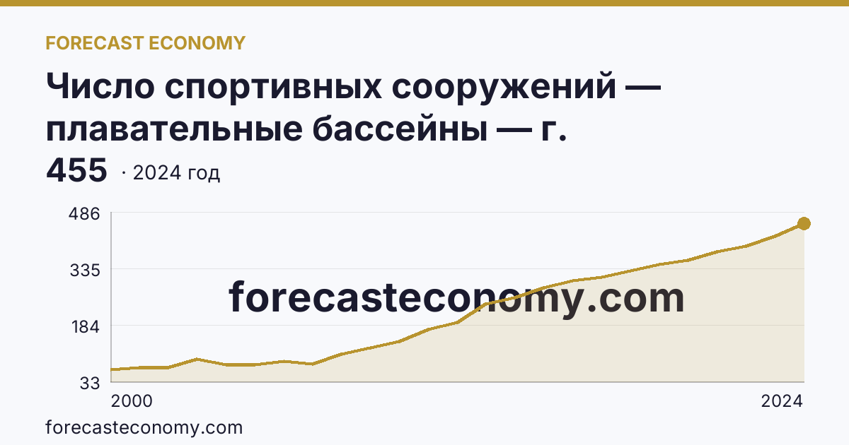 Число спортивных сооружений — плавательные бассейны — г. Санкт-Петербург: график динамики 2000–2024, последнее значение 455