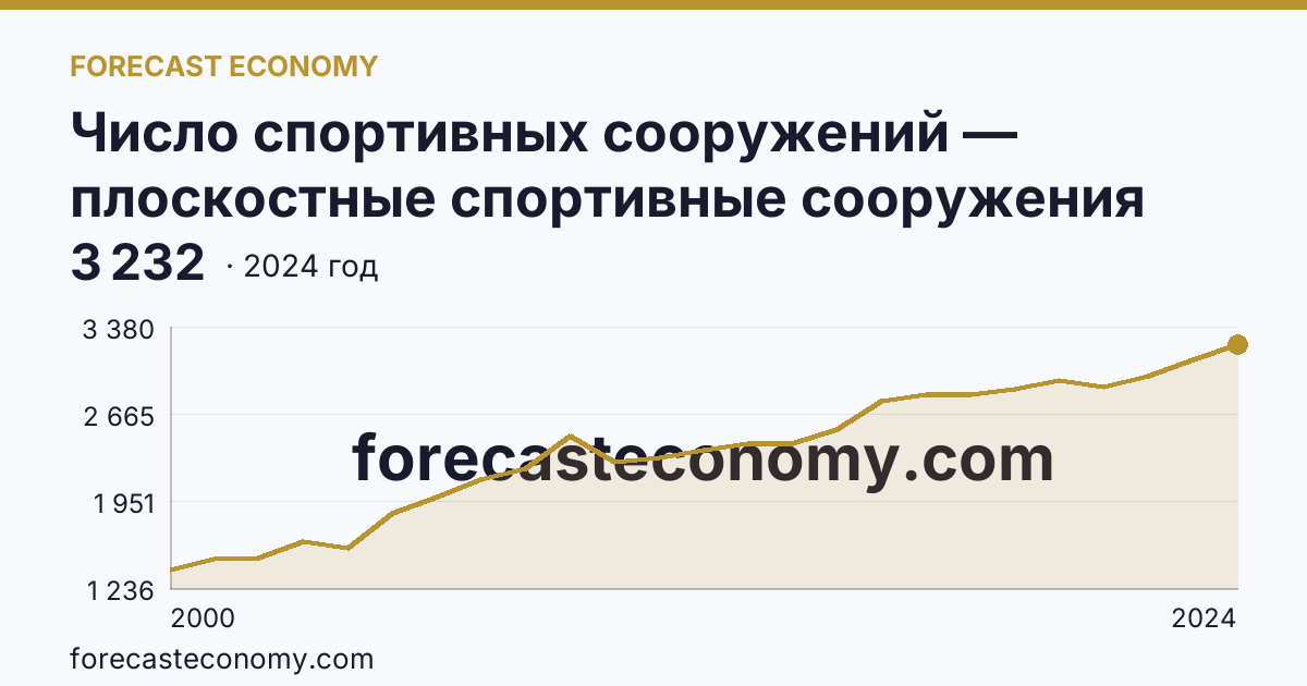Число спортивных сооружений — плоскостные спортивные сооружения (площадки и поля) — г. Санкт-Петербург: график динамики 2000–2024, последнее значение 3 232