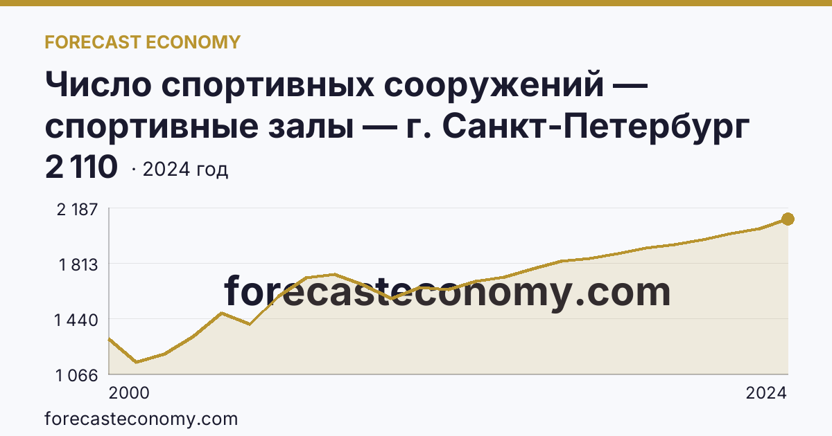Число спортивных сооружений — спортивные залы — г. Санкт-Петербург: график динамики 2000–2024, последнее значение 2 110