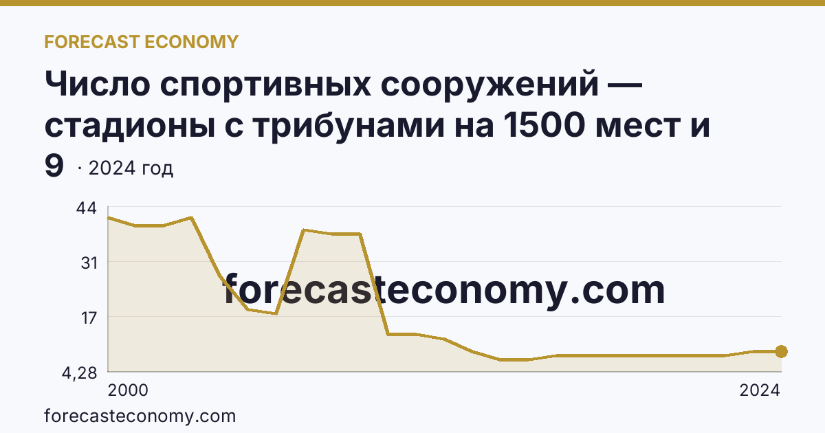 Число спортивных сооружений — стадионы с трибунами на 1500 мест и более — г. Санкт-Петербург: график динамики 2000–2024, последнее значение 9