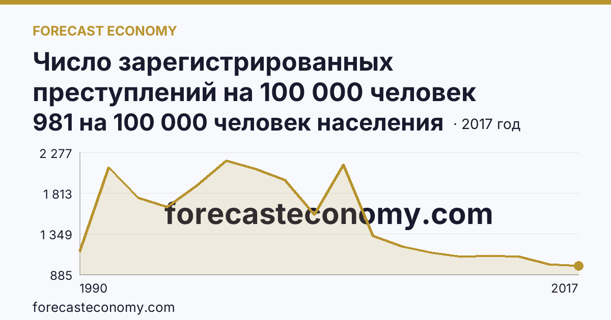 Число зарегистрированных преступлений на 100 000 человек населения — г. Санкт-Петербург: график динамики 1990–2017, последнее значение 981 на 100 000 человек населения