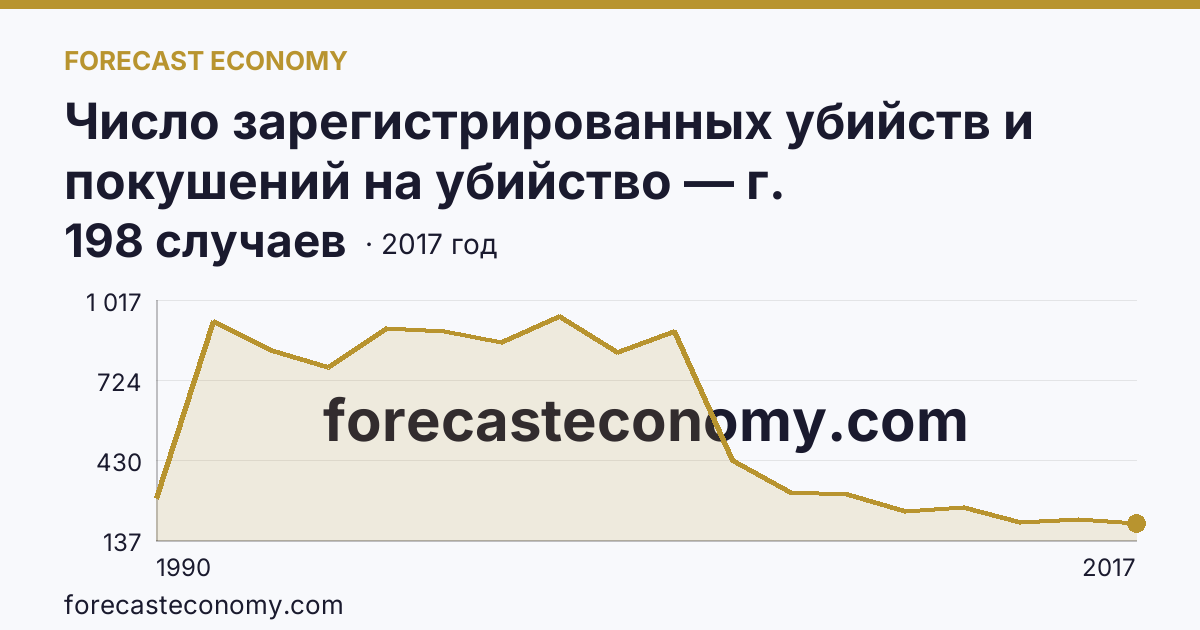 Число зарегистрированных убийств и покушений на убийство — г. Санкт-Петербург: график динамики 1990–2017, последнее значение 198 случаев
