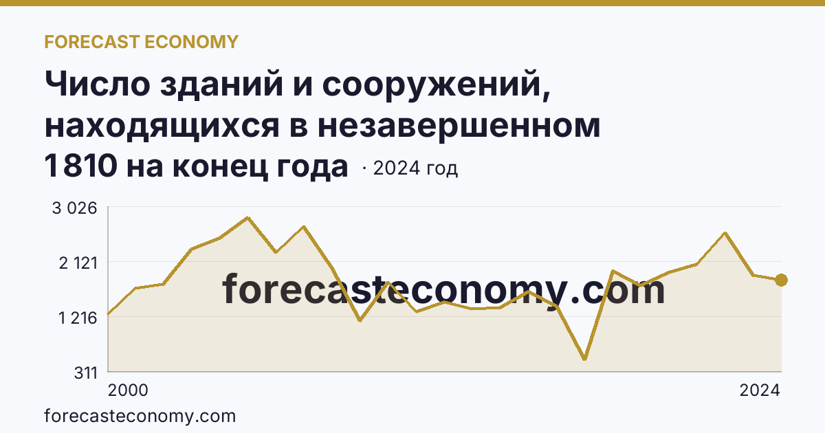 Число зданий и сооружений, находящихся в незавершенном строительстве — г. Санкт-Петербург: график динамики 2000–2024, последнее значение 1 810 на конец года
