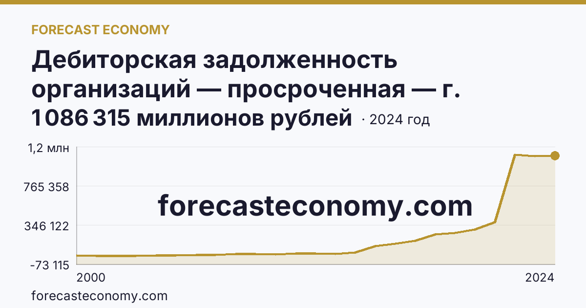 Дебиторская задолженность организаций — просроченная — г. Санкт-Петербург: график динамики 2000–2024, последнее значение 1 086 315 миллионов рублей