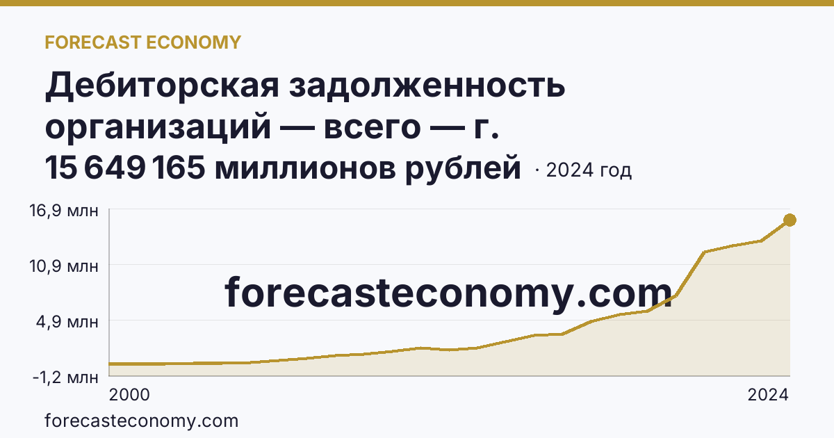 Дебиторская задолженность организаций — всего — г. Санкт-Петербург: график динамики 2000–2024, последнее значение 15 649 165 миллионов рублей