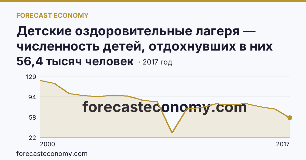 Детские оздоровительные лагеря — численность детей, отдохнувших в них за лето в 2000-2017 гг — г. Санкт-Петербург: график динамики 2000–2017, последнее значение 56,4 тысяч человек