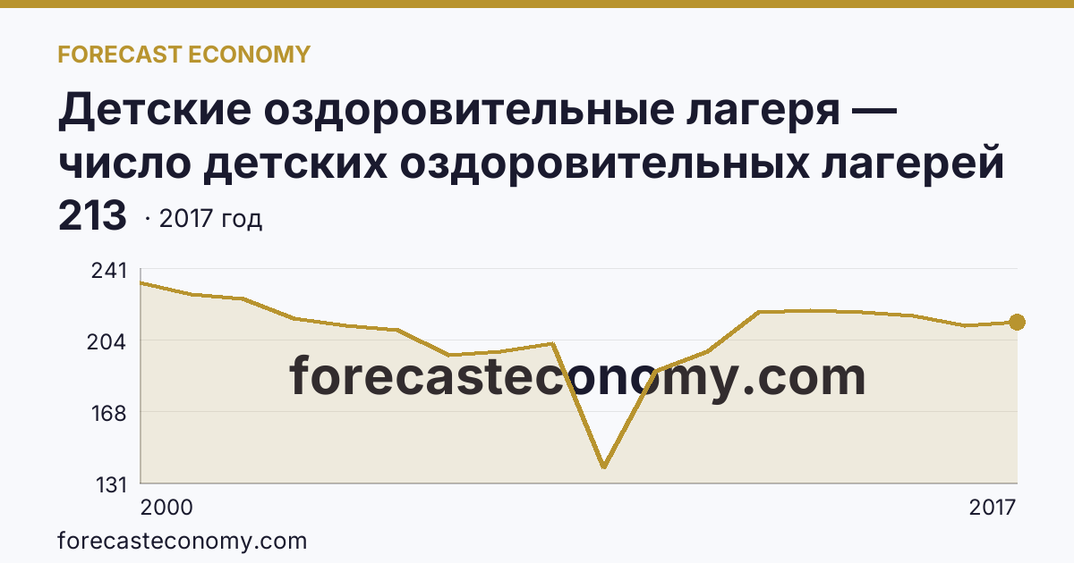 Детские оздоровительные лагеря — число детских оздоровительных лагерей в 2000-2017 гг — г. Санкт-Петербург: график динамики 2000–2017, последнее значение 213