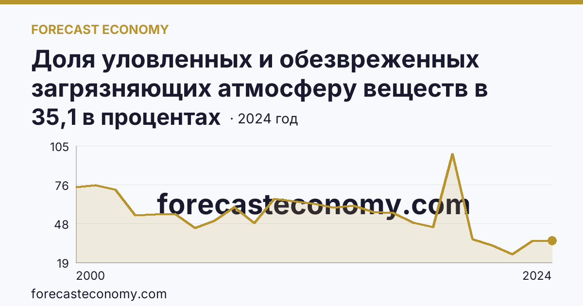 Доля уловленных и обезвреженных загрязняющих атмосферу веществ в общем количестве отходящих загрязняющих веществ от стационарных источников — г. Санкт-Петербург: график динамики 2000–2024, последнее значение 35,1 в процентах