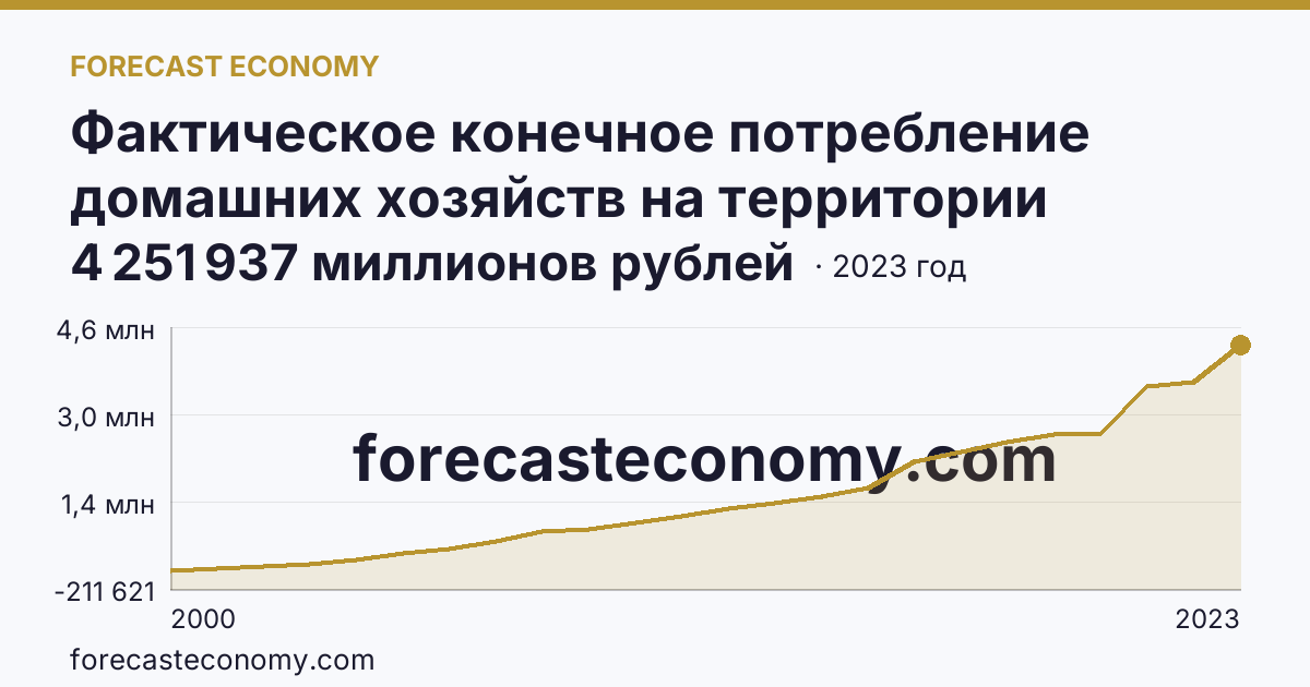 Фактическое конечное потребление домашних хозяйств на территории субъектов Российской Федерации — расходы домашних хозяйств — г. Санкт-Петербург: график динамики 2000–2023, последнее значение 4 251 937 миллионов рублей