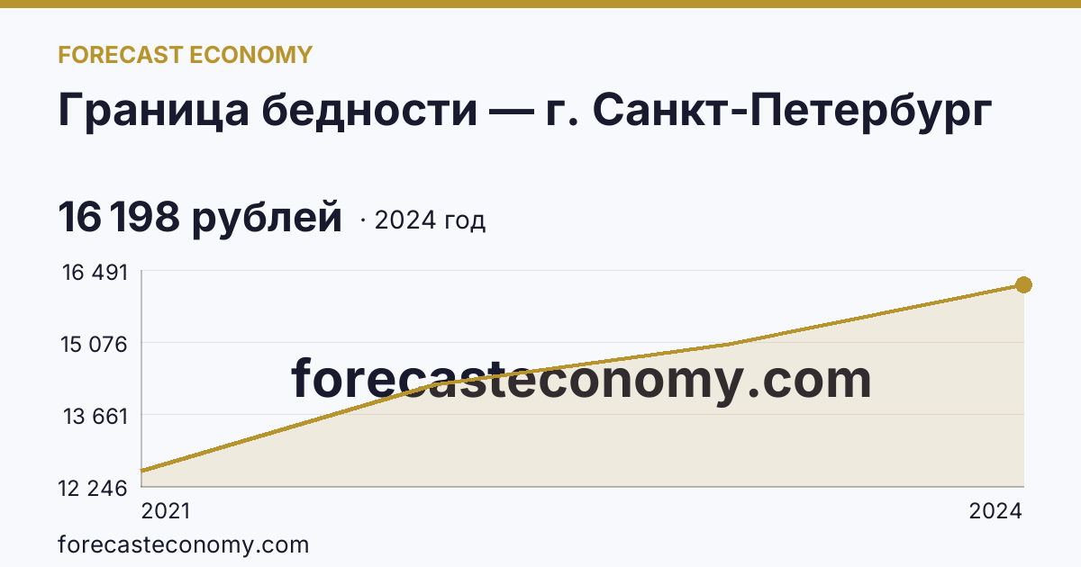 Граница бедности — г. Санкт-Петербург: график динамики 2021–2024, последнее значение 16 198 рублей